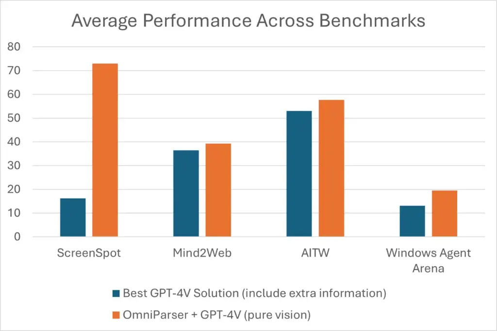 Average Performance Across Benchmarks