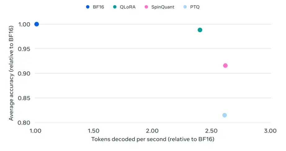 Llama 3.2 1B QLoRA